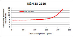 Restriction Chart for 33-2980 Air Filter