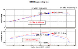 Dyno Chart for 2010 Ford F-150 5.4L