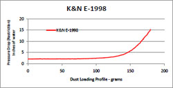 Restriction Chart for E-1998 Air Filter